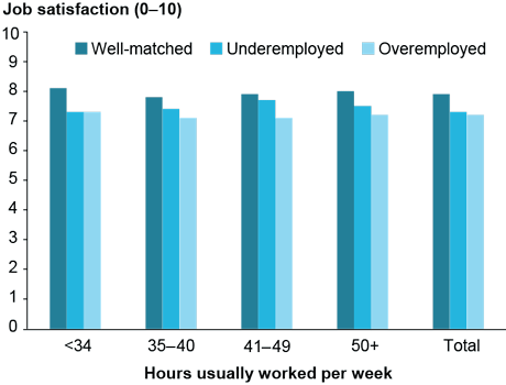 Column graph explaining job satisfaction by hours worked per week. Underemployed refers to the proportion of employed people who are part-time workers who want to work more hours than they do or full-time workers who work less than 35 hours a week due to economic reasons. Overemployed refers to employed people who want to work fewer hours each week than they currently do, as a proportion of all employed people. Most people are well-matched, and have a job satisfaction of 7-8. Underemployed and overemployed people have a job satisfaction of 6.5-7.5.