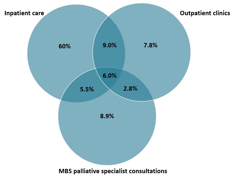 This figure shows the types of SPC services received in the last year of life, for the SPC population including inpatient care, MBS palliative specialist consultations and outpatient clinics.
