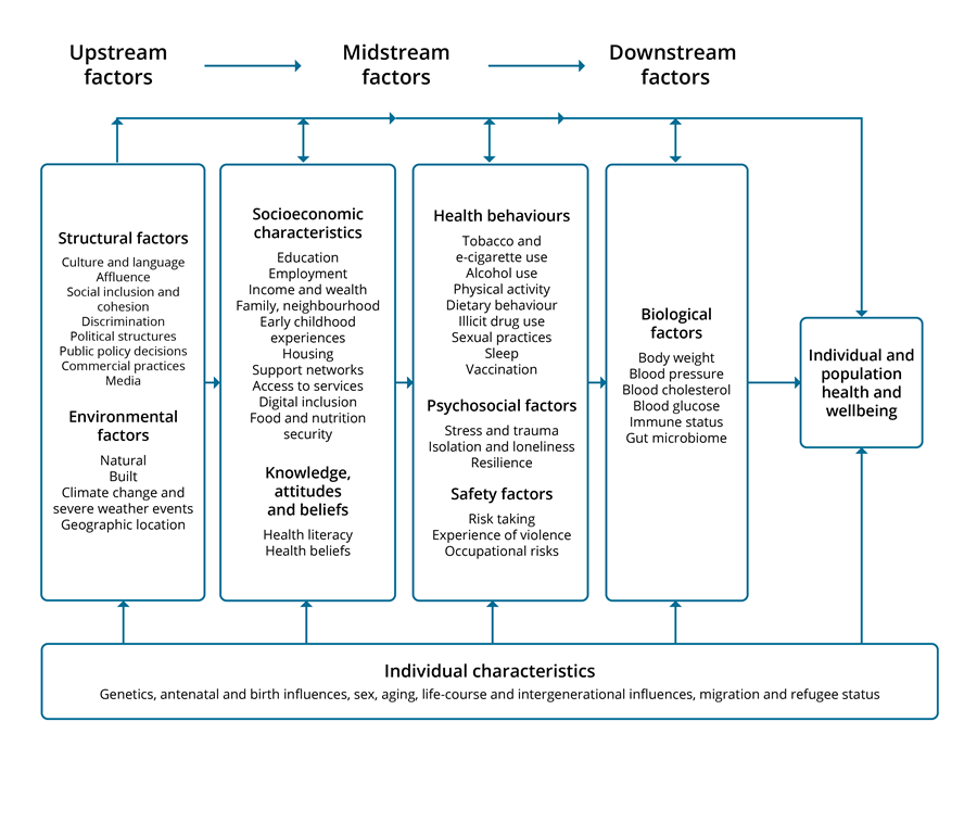Framework showing the relationship between upstream, midstream and downstream determinants of health, and individual characteristics on health and wellbeing