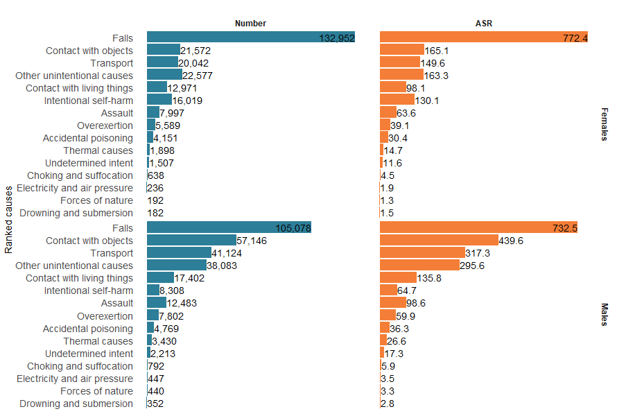 Figure 6 shows the injury hospitalisations ranked by hospitalisation numbers and ASRs by sex.  Males are most likely to be injured across most causes.