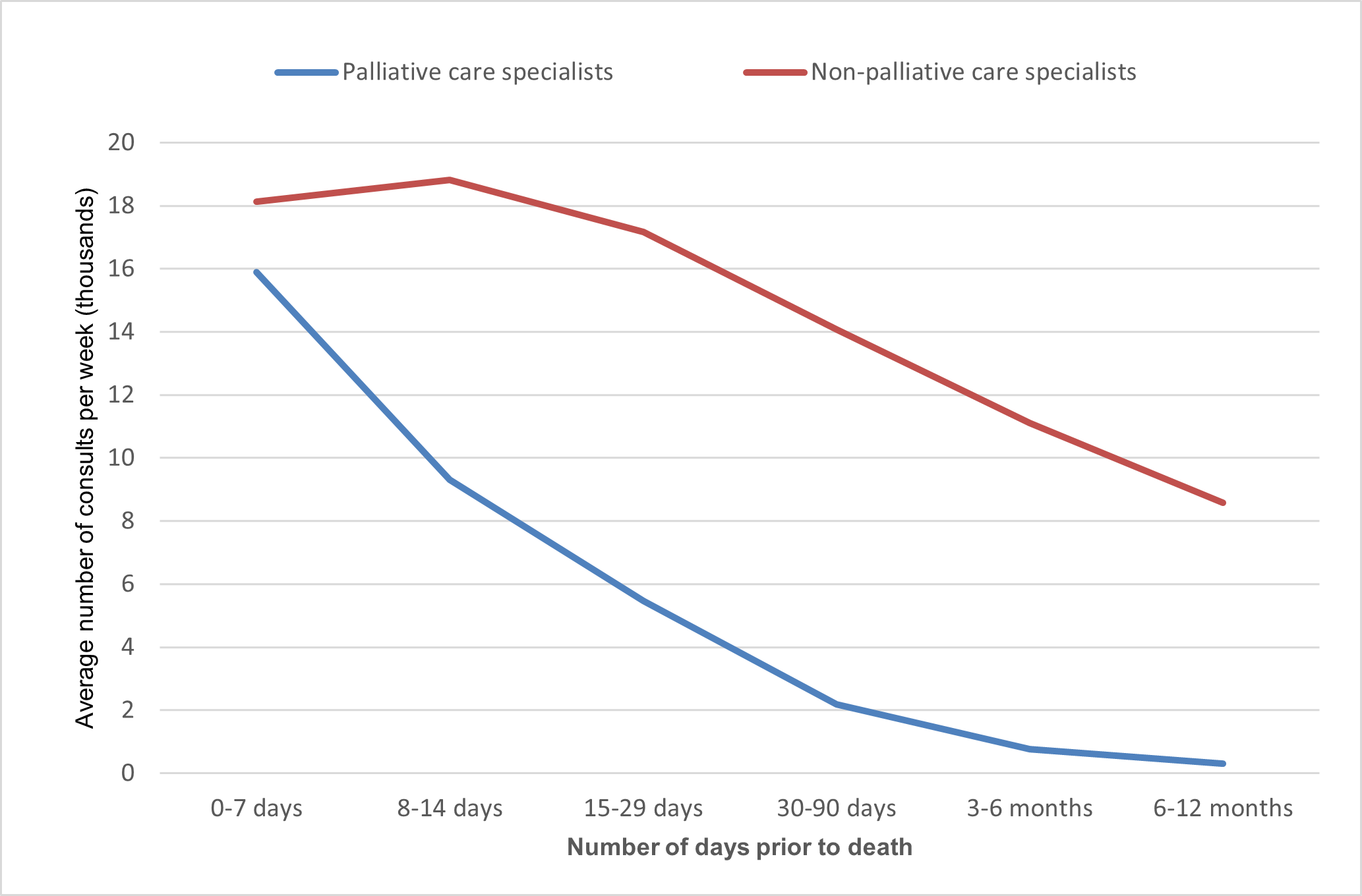 This compares palliative care consultations versus non-palliative care specialist consultations for the average number of MBS specialist consultation services (in thousands) per week, in the last year of life, by time intervals before death, for the SPC population.