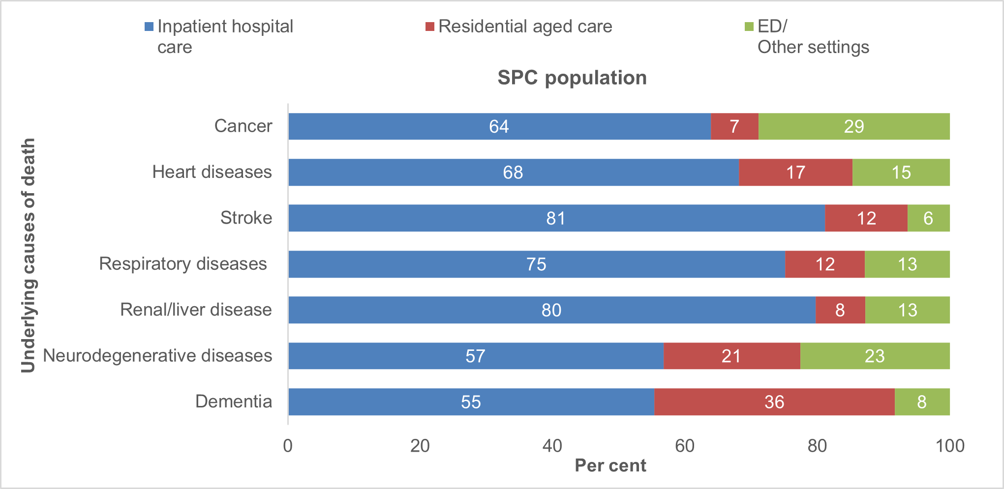 This figure shows the underlying cause of death, by place of death, for SPC and non SPC populations. Locations include inpatient hospital care, residential aged care and the emergency department.