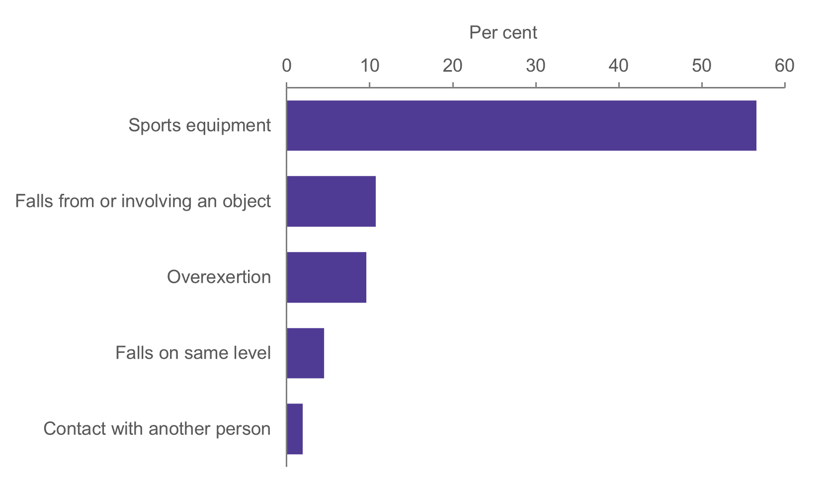 Bar chart shows sports equipment, falls, overexertion and contact with another person were the major cause of injuries in 2021–22.