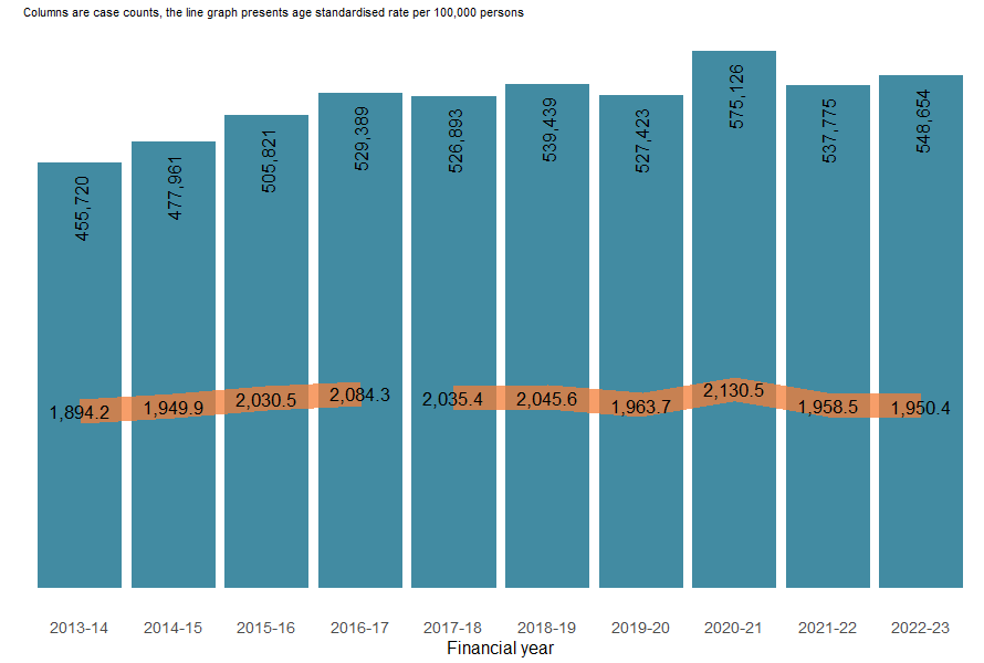 Figure 3 shows numbers and Age-Standardised Rates of injury hospitalisations from 2013–14 to 2022–23.