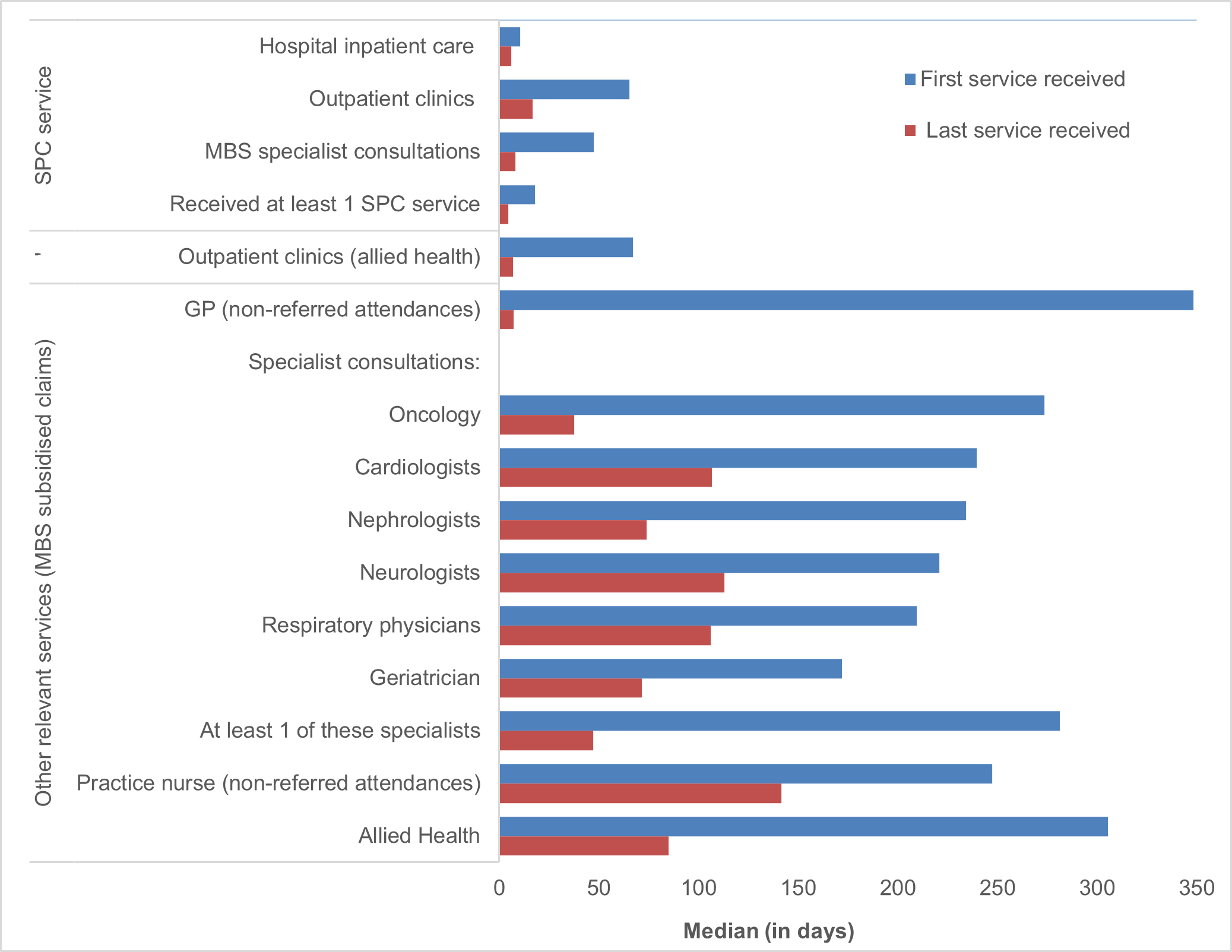 This figure shows median number of days from receipt of first or last service to death, by type of service received, for the population in need of palliative care. The highest is first service with GPs.