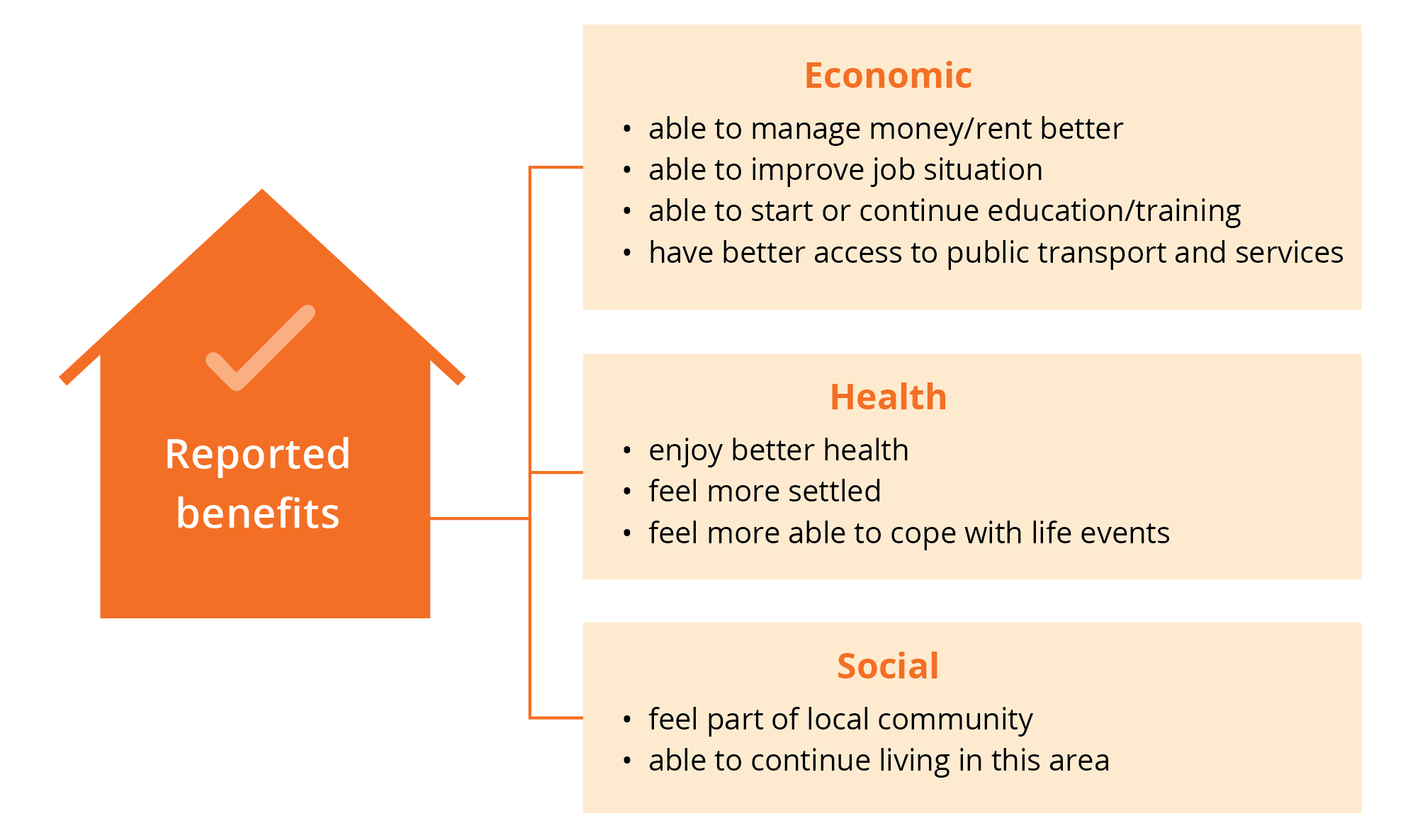Image shows the benefits listed under each of the following life domains: economic, health and social.