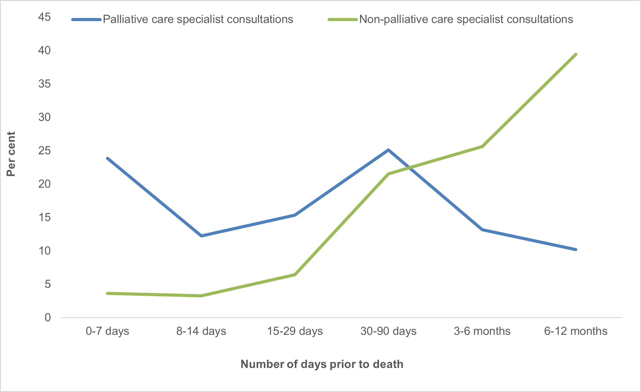 This figure shows the proportion of MBS specialist consultation services in the last year of life, by time intervals before death, for the SPC population comparing palliative care consultations versus non-palliative care specialist consultations.