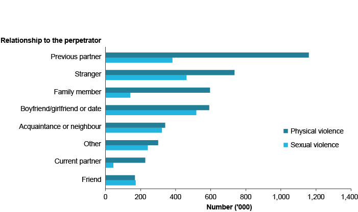 Bar chart showing the number of women that had experienced violence since the age of 15, by relationship to the perpetrator and by type of violence, in 2012. The relationships shown are: previous partner, stranger, family member, boyfriend/girlfriend or date, acquaintance or neighbour, current partner, friend, or other. The largest group was women who had experienced physical violence from a previous partner (almost 1,200,000). The smallest group was women who had experienced sexual violence from a current partner (less than 100,000).