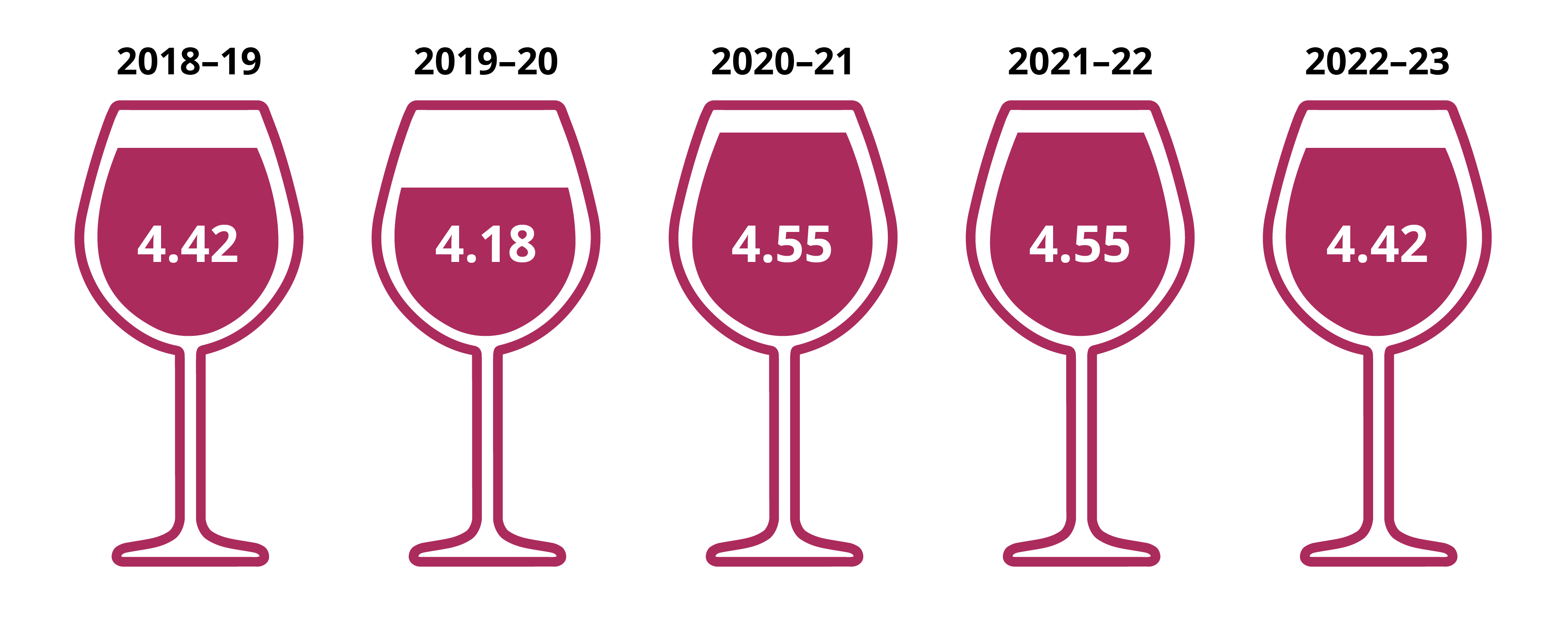 Litres per capita of pure alcohol available for consumption from wine, 2018–19 to 2022–23.