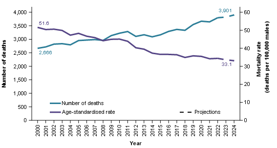 Figure 5 shows that prostate cancer age-standardised mortality rates decreased from 52 deaths per 100,000 males in 2000 to an estimated 33 deaths per 100,000 males in 2024. Over the same time, deaths from prostate cancer increased from around 2,700 to 3,900.