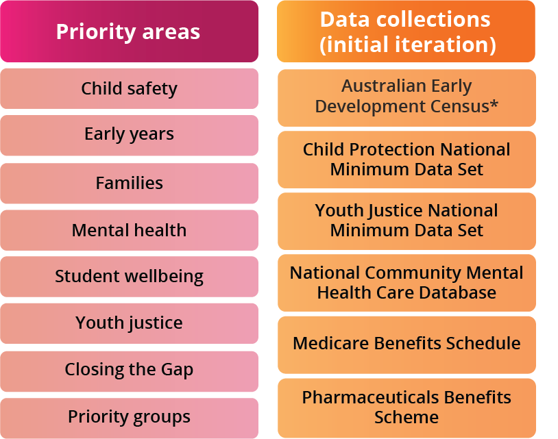 A table with two columns. The left column indicates priority areas of the CWDA, including child safety, early years, families, mental health, student wellbeing, youth justice, Closing the Gap and priority groups. The right column indicates data collections proposed to be included in the first iteration of the CWDA, including the Australian Early Development Census, Child Protection National Minimum Data Set, Youth Justice National Minimum Data Set, National Community Mental Health Care Database, Medicare Benefits Schedule and Pharmaceuticals Benefits Schedule.