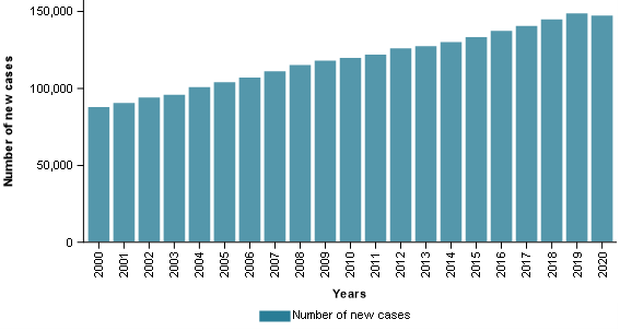 Figure 3 shows that cancer cases diagnosed increased from around 87,900 cases in 2000 to 148,800 cases in 2019. Each year cases increased. In 2020, there were 147,500 cases diagnosed and was the only year were case numbers decreased from the previous year’s count.