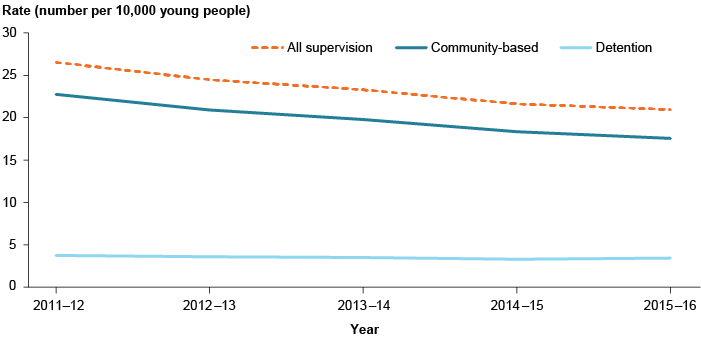 Line graph showing the rate of young people in youth justice supervision over time. The rate of young people in detention has stayed steady at just under 5%25 in all years, but the rate of young people in community-based supervision and supervision in general has a trending decrease. In 2015-16 the rate of young people in all supervision was around 22 in 10,000 young people.