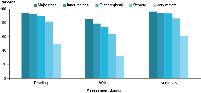 Column graph showing the proportion of students that achieved the National Minimum Standard in national assessment for reading, writing, and numeracy in major cities, inner regional areas, outer regional areas, remote areas, and very remote areas. In all cases, achievement rates drop as location gets more remote. At least 80%25 oc children in major cities achieved the minimum standard in all areas, but less than 60%25 of students in very remote areas did. Writing was the weakest subject overall.