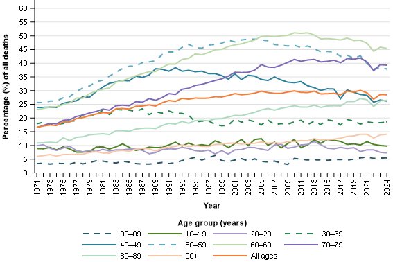 Figure 4 shows the proportion of deaths from cancer by age group between 1971 and 2024. In 1971, cancer accounted for 3.4% of deaths in the age group and by 2024 it is 5.5%. The 10 to 19 age group changed from 8.9% to 9.8%, the 20 to 29 age group from 9.9% to 7.3%, the 30 to 39 age group from 17.9% to 18.6%, the 40 to 49 age group from 23.9% to 26.2%, the 50 to 59 age group from 25.7% to 37.9%, the 60 to 69 age group from 23.1% to 45.4%, the 70 to 79 age group from 16.5% to 39.3%, the 80 to 89 age group from 10.9% to 26.5% and the over 90 age group from 6% to 14.1%. For all ages combined the change between 1971 and 2024 was 16.7% to 28.5%. All 2024 percentages are estimates.