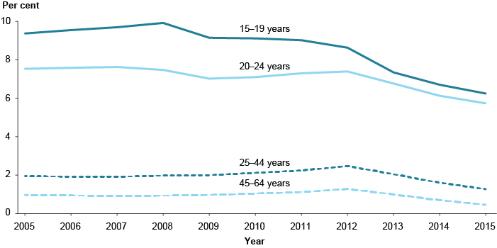 Line graph showing proportions of apprentices and trainees in the age groups 15-19, 20-24, 25-44, and 45-64 over time. There has been a trending decrease for all age groups over the period. In 2005, nearly 10%25 of people aged 15-19 were apprentices or trainees, compared to around 6%25 in 2015. As people get older, fewer are apprentices or trainees.