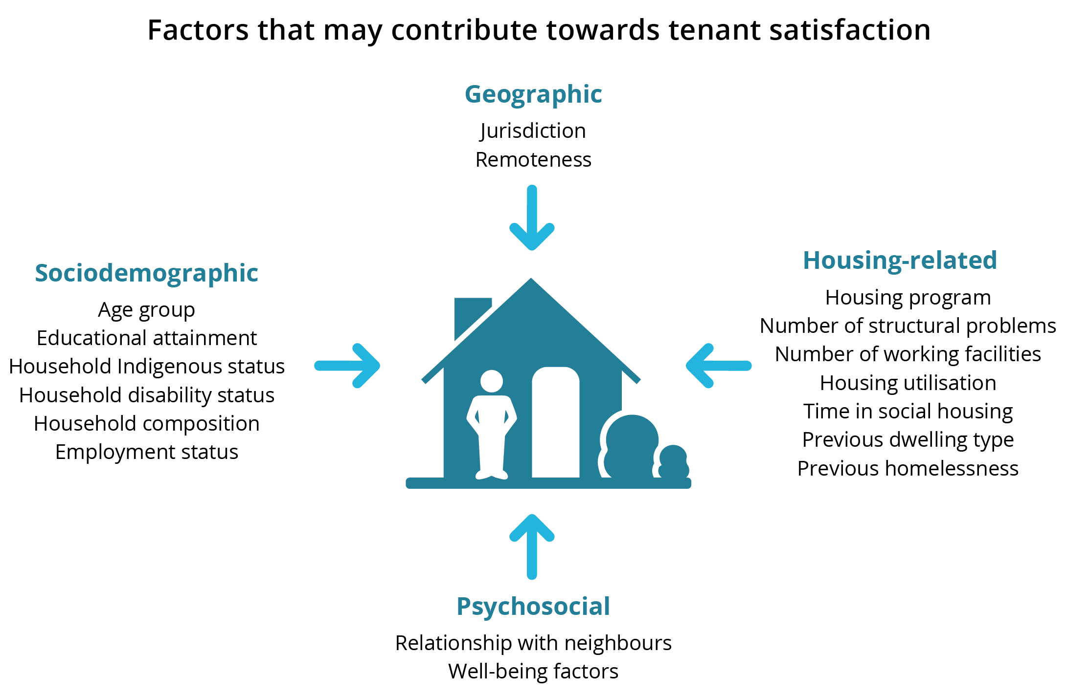 Image is of a stylised house surround by a list of the geographic, sociodemographic, psychosocial and housing-related factors that were included in the regression model.